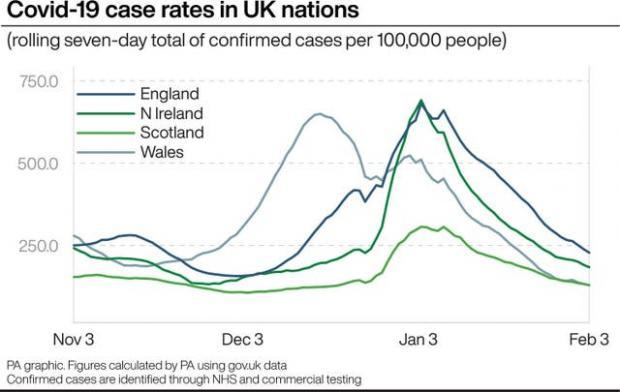 Covid-19 case rates in UK nations. (PA Graphics)